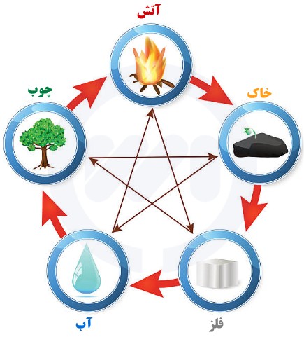 عناصر 5 گانه چینی