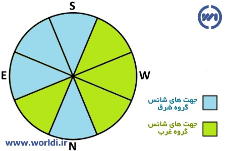 جهت های شناس