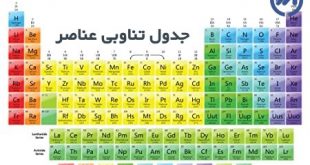 جدول تناوبی عناصر شیمیایی