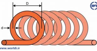 محاسبه اندوکتانس سلف یک لایه