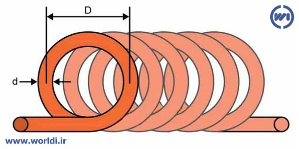 محاسبه اندوکتانس سلف یک لایه