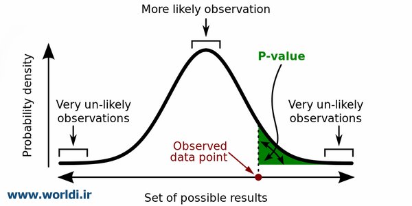 محاسبه پی-مقدار از نمره استاندارد